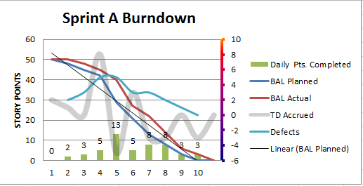 Defect Burndown Chart Excel